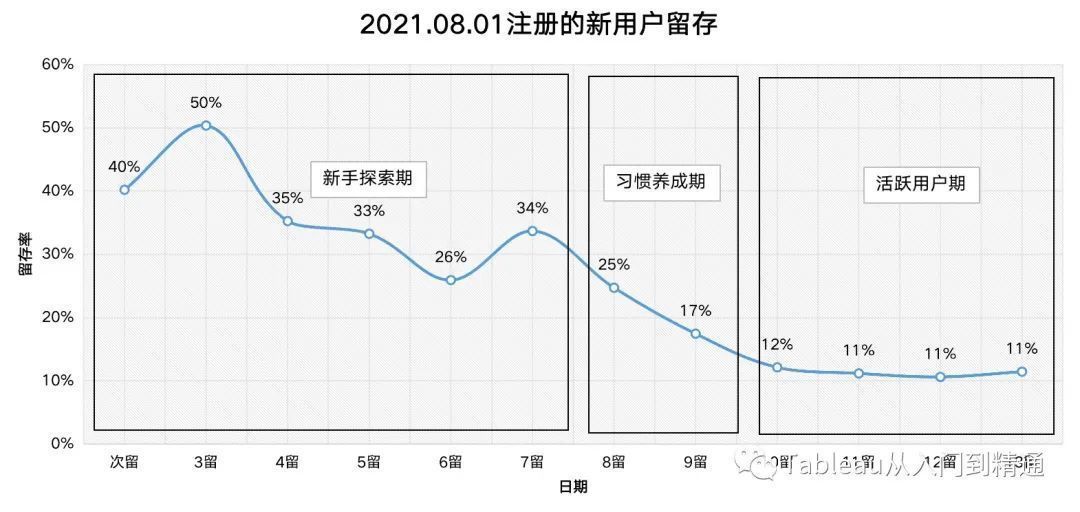 用户|干货分享：2500字留存分析