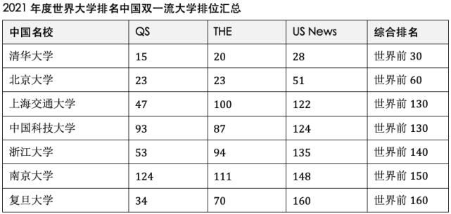 英国罗素集团|THE亚洲大学2021排名有用吗？高考填报哪所中国名校算世界一流？