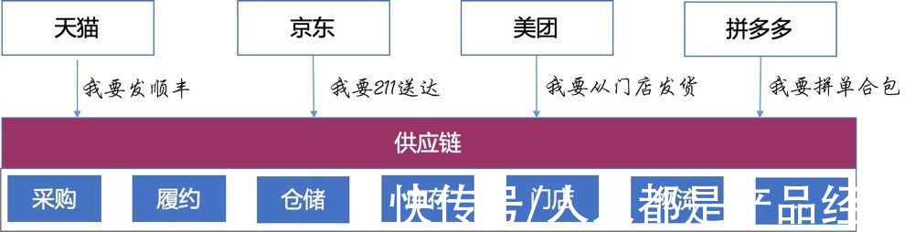 系统|从供应链中台的故事说起，聊一聊中台的本质和设计之道