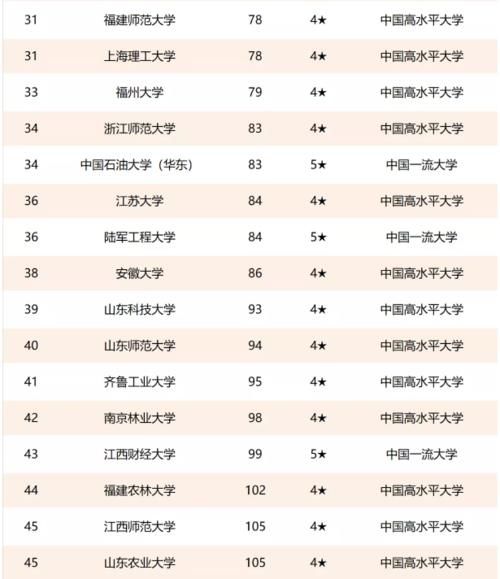 华东“六省一市”大学排名，上海交大问鼎，山东大学进步明显