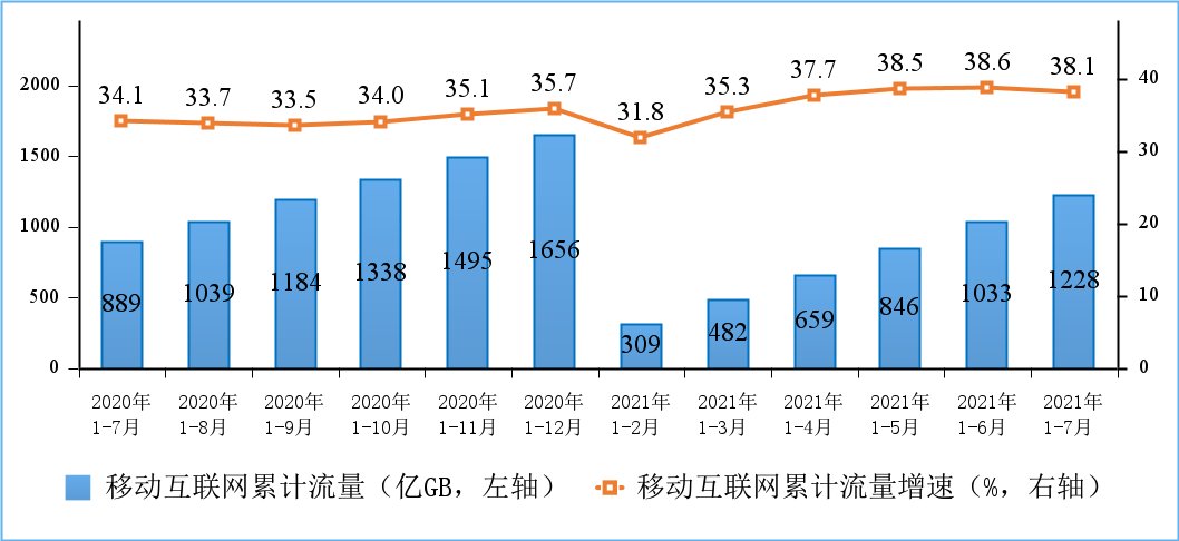 移动互联网|工信部：1-7 月我国电信业务收入 8721亿元，移动流量 12.28亿 GB