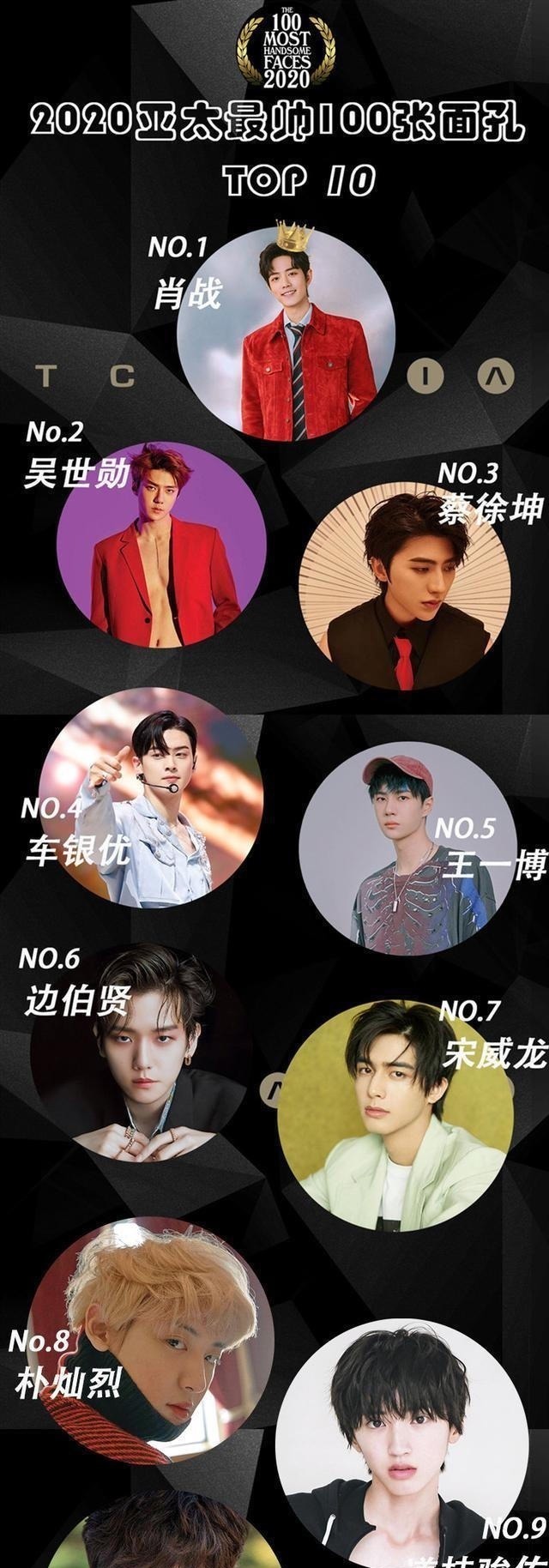名次 肖战蝉联亚太最帅面孔第一名,蔡徐坤第三,王一博名次有点意外!