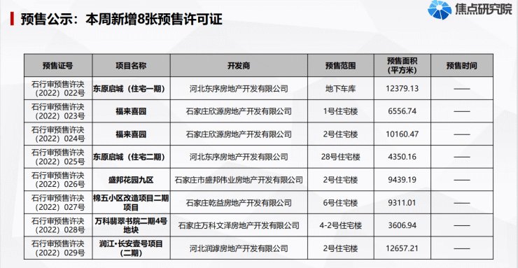 两大城改试点项目规划公示 市场交易规模持续下行|焦点周报·石家庄 | 供应