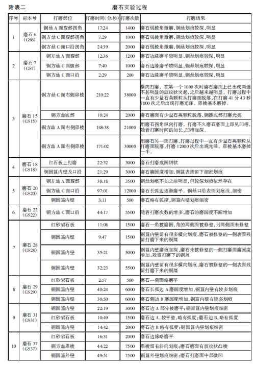  浅谈殷墟青铜器的铸后打磨工艺