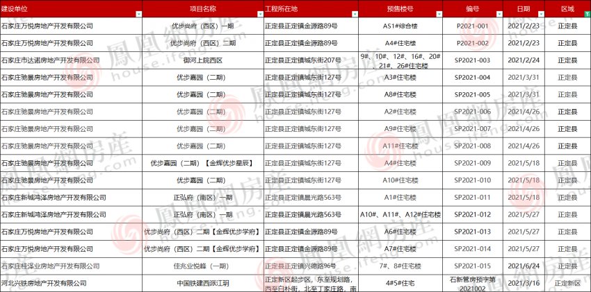 231张预售证储备 109盘入市抢客|2021年证件半年报| 入市
