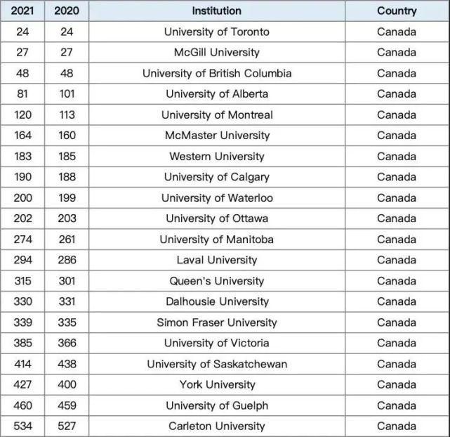 期刊|CWUR世界大学排名出炉：312所中国高校上榜，清华首次超过北大