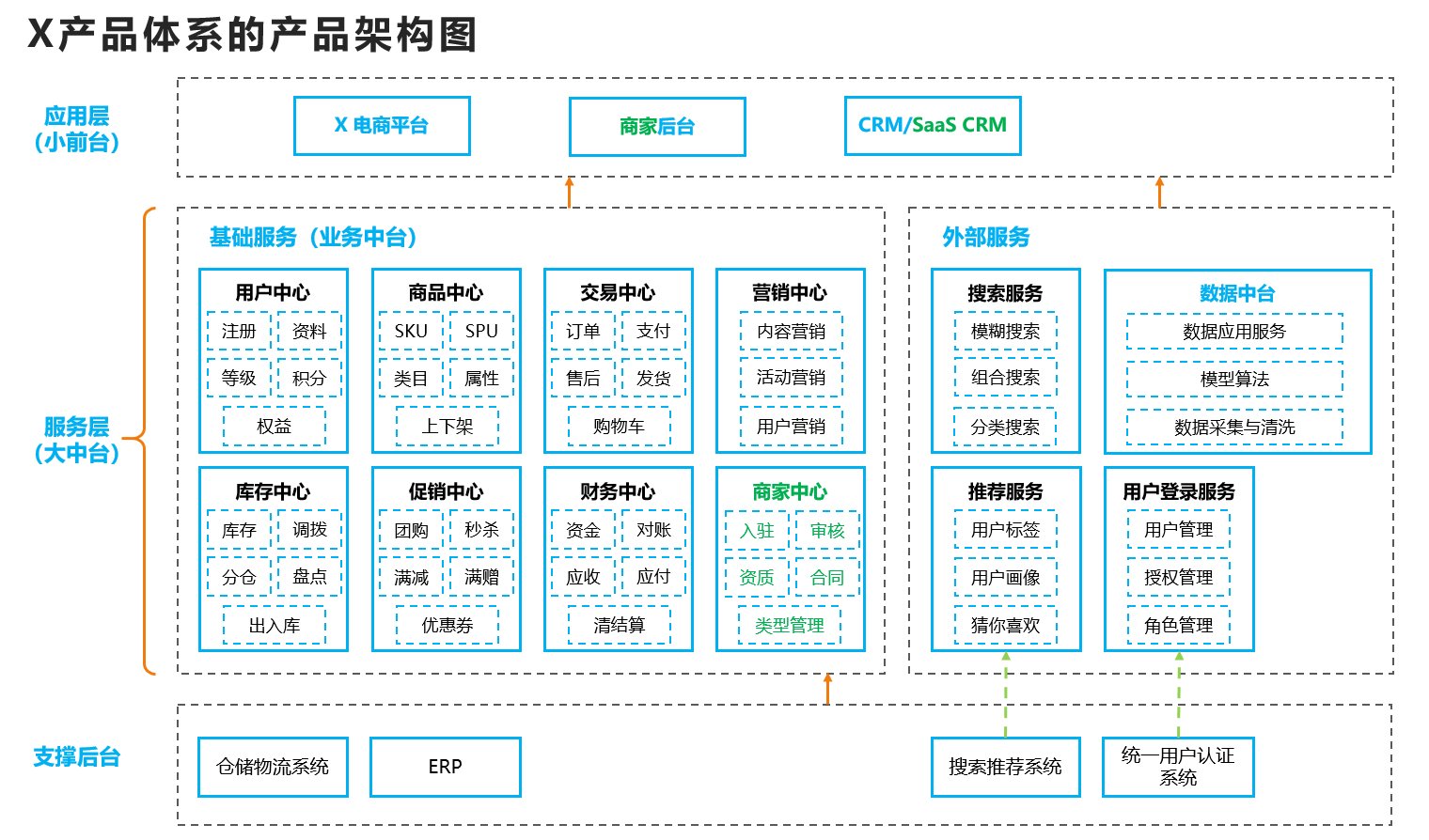 核心|关于产品架构设计方法与核心设计原则，你需要知道这些