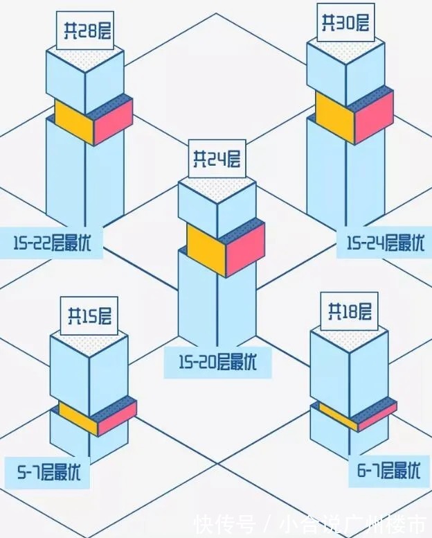 楼利|挑选高层的宝藏级指南,楼层要选对