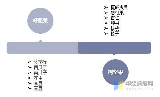 健康食品|2020年中国坚果炒货行业发展趋势分析，朝贴合年轻人需求方向发展