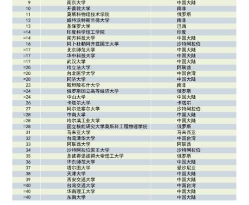 重磅！泰晤士高等教育发布2021年度新兴经济体大学排名！