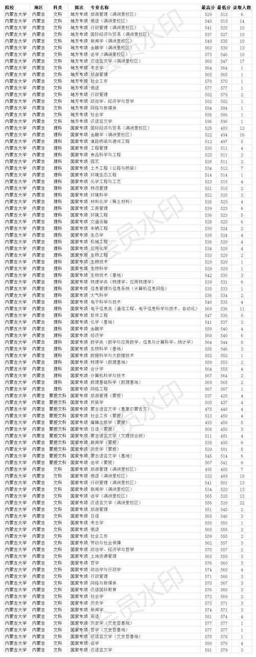 211双一流大学 内蒙古大学2020年各省各专业录取分数线