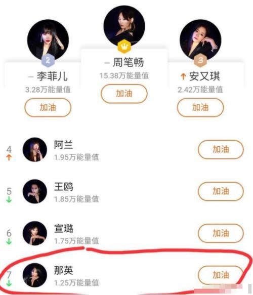 《浪姐2》一公人气:周笔畅断层第一,那英王鸥连榜首零头都不到