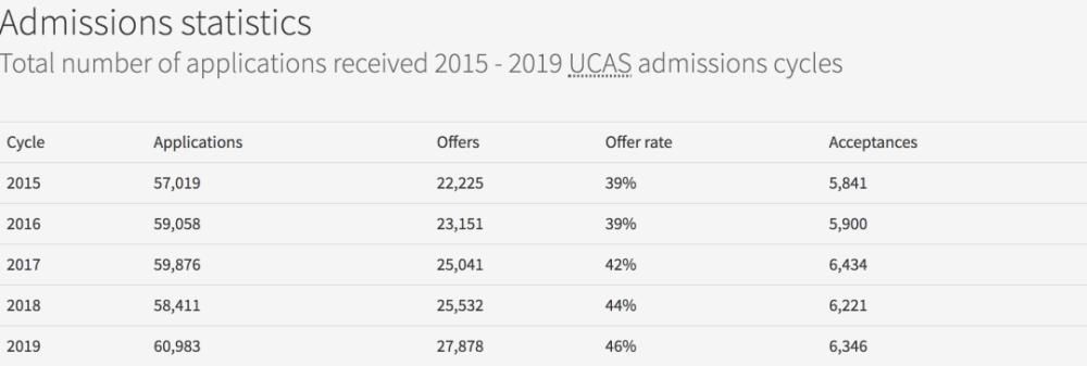 2020英国最难进大学Top10，除了牛剑还有它们