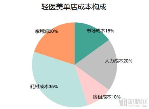 爱尔眼科|医美产业加速整合与垂直，轻医美连锁的机会在哪里？