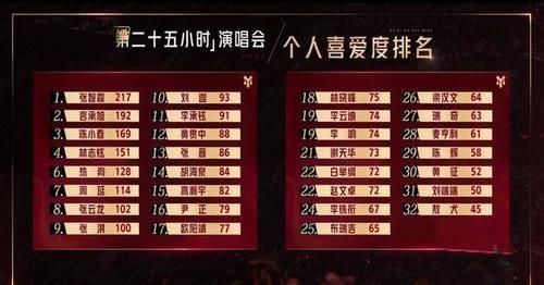 護花使者|《披荊斬棘的哥哥》觀眾喜愛度排名大換血，2位逆襲