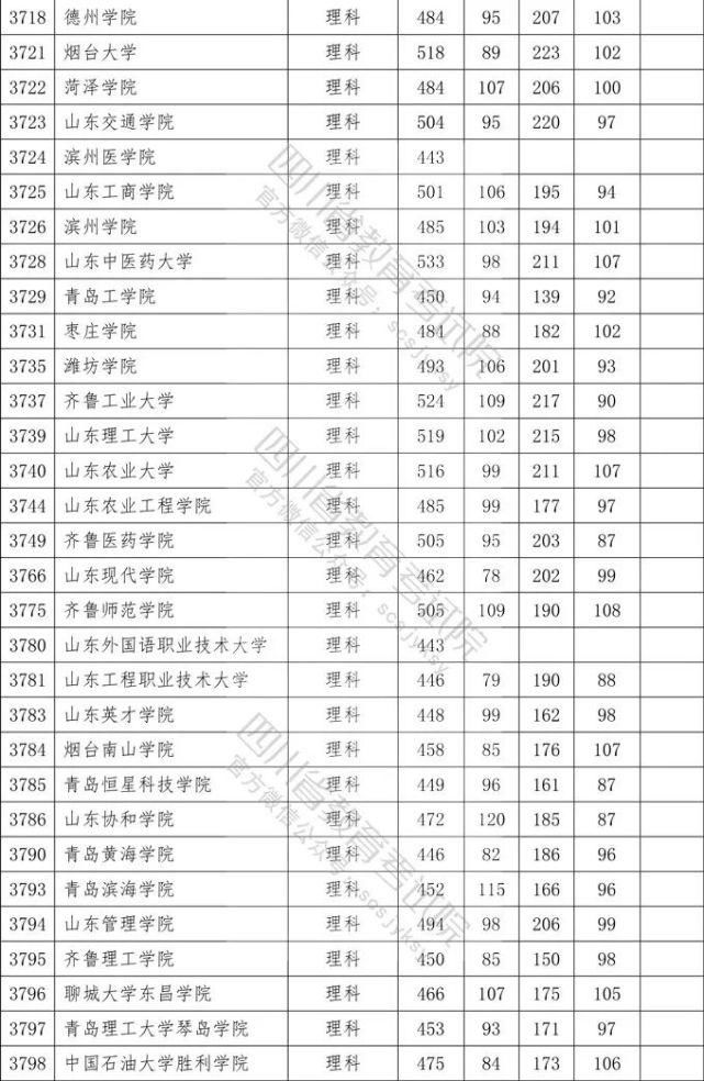 2020四川二本各院校录取调档线汇总！2021高考志愿填报参考