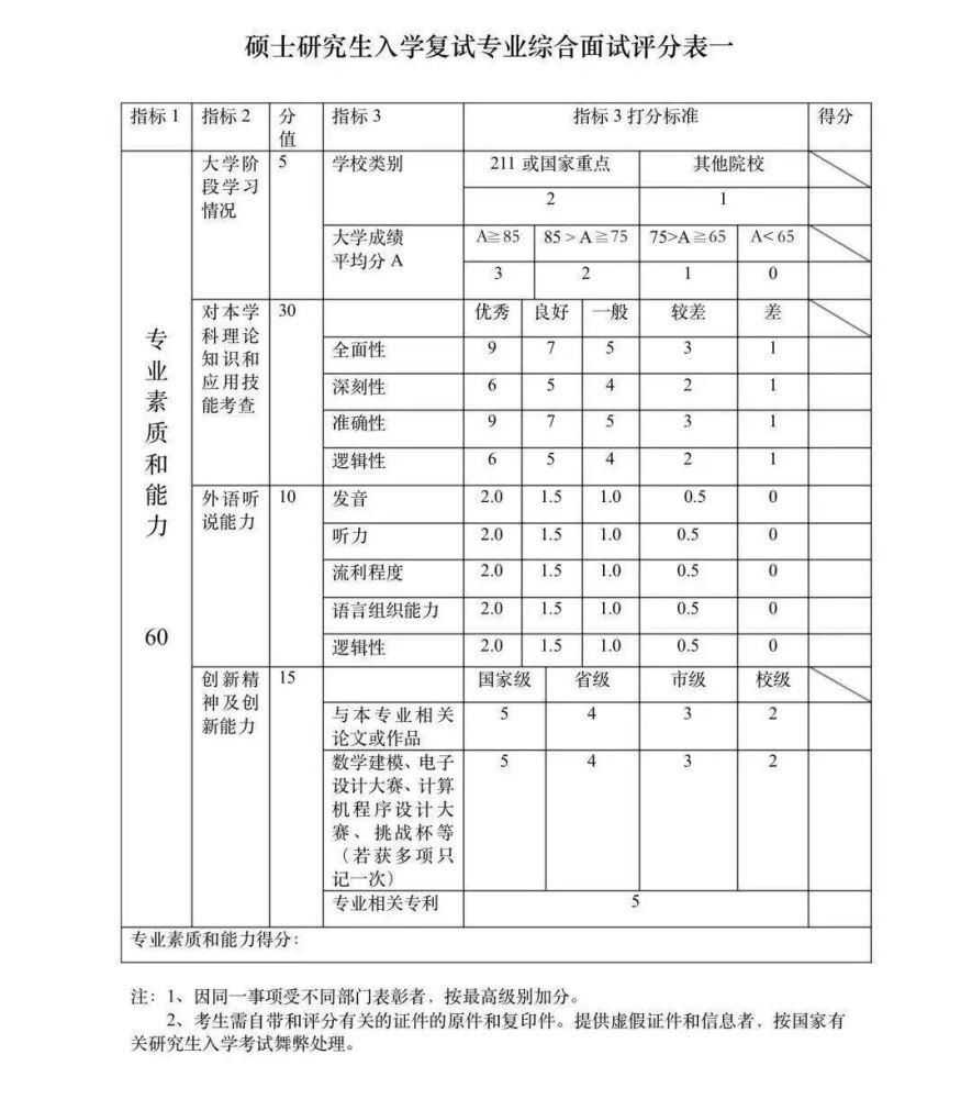 速看：复试考核评分标准，这些得分点要抓住！