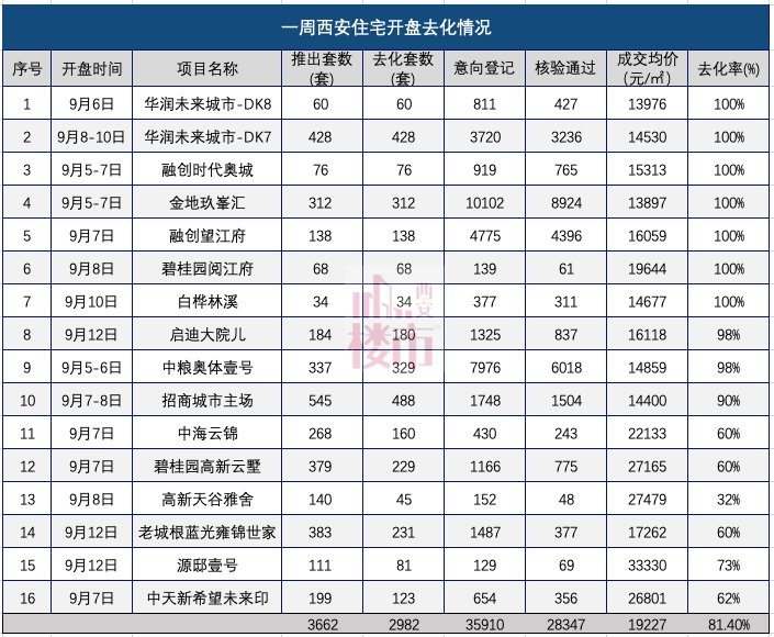 均价|6.5:1!成交均价1.38万/㎡起,市场拐点确立?