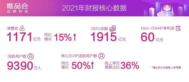 财报|唯品会2021年财报：净营收1171亿元，净利润60亿元