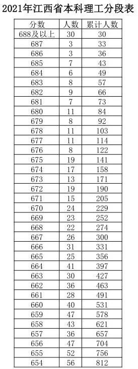 江西|江西高考成绩分数段公布！600分以上有多少人？