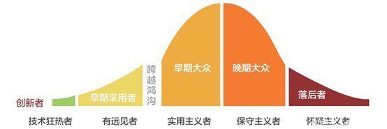 群体|MVP方法论：新产品如何跨越鸿沟进入主流市场？