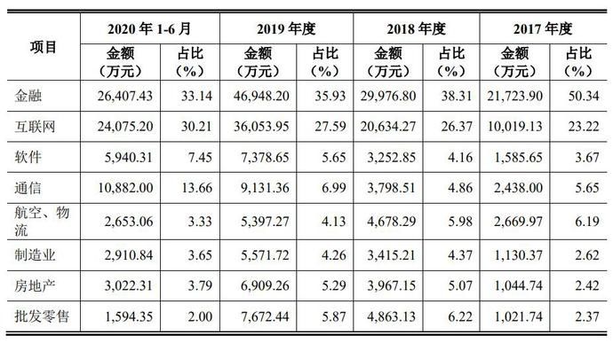 法本|法本信息IPO：公司近三年营收翻三倍 员工离职率超过30%