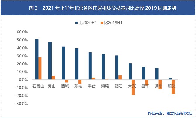 交易量|【上半年·北京租赁】量价与2019年同期持平 短期市场依旧向好