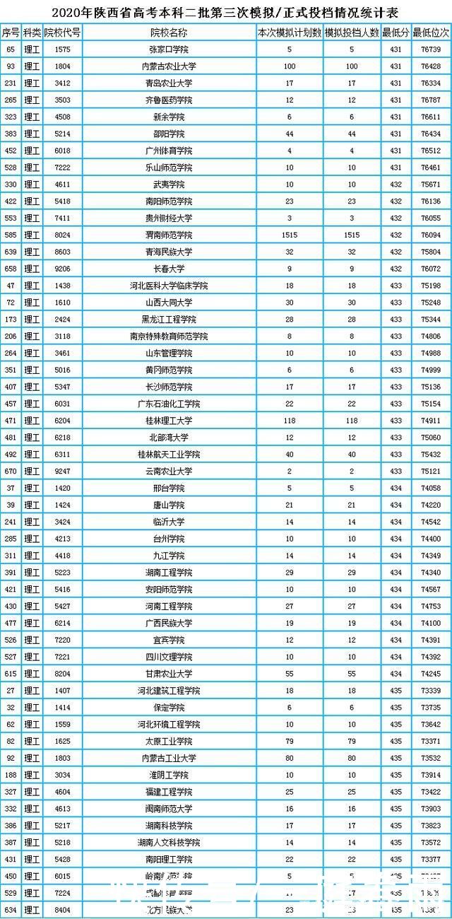 陕西理科360分左右可以报考哪些学校?内附理科二本录取数据