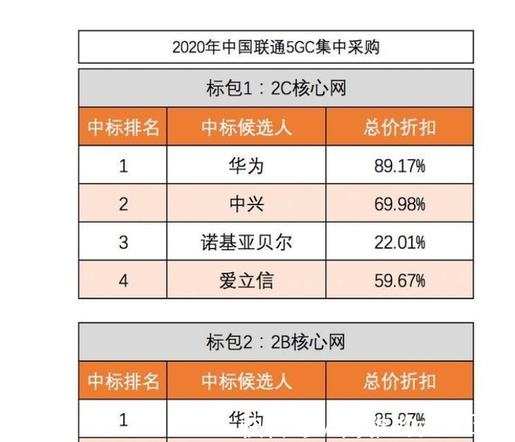 运营商|帮华为出气移动、联通、电信同时宣布，“报应”马上来了！