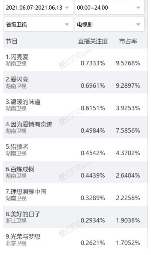 大小屏|盘点端午档大小屏全面遇冷？献礼剧集中发力竞争，暑期档厮杀蓄势待发