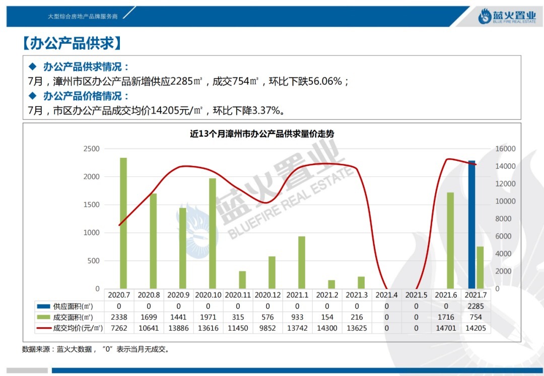 漳州市区|2021年7月漳州市区住宅成交11万㎡！成交均价14973元/㎡涨6%