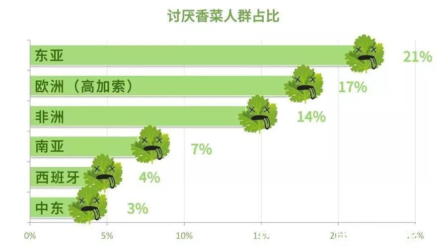 皮特|“世界讨厌香菜日”爆上热搜！网友都打起来了：吃香菜就绝交吧