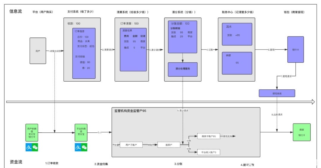 规矩|“二清”详解：支付产品必须知道的“清结算规矩”
