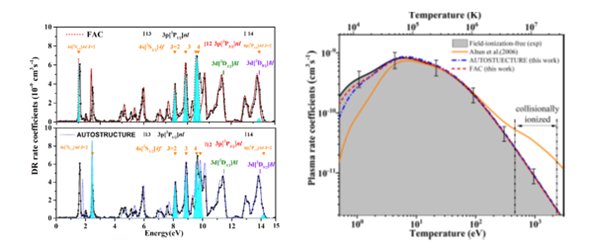 近代物理所高电荷态离子双电子复合精密谱研究获进展