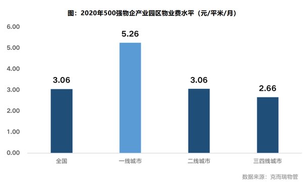 物业管理|产业用地迎成交高峰 园区物管市场迎来春天？