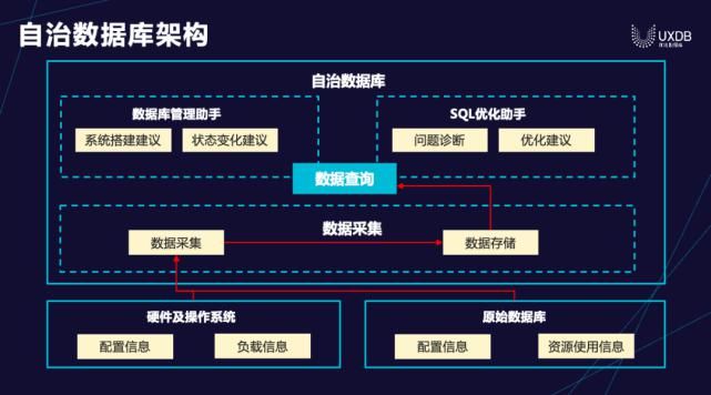 智能|优炫自治数据库新品发布，宣告智能自治照进现实