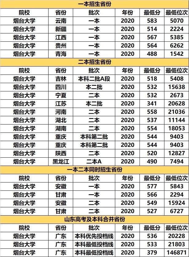 烟台大学|考研率“奇高”的3所大学，堪称“考研神校”，关键是高考分不高