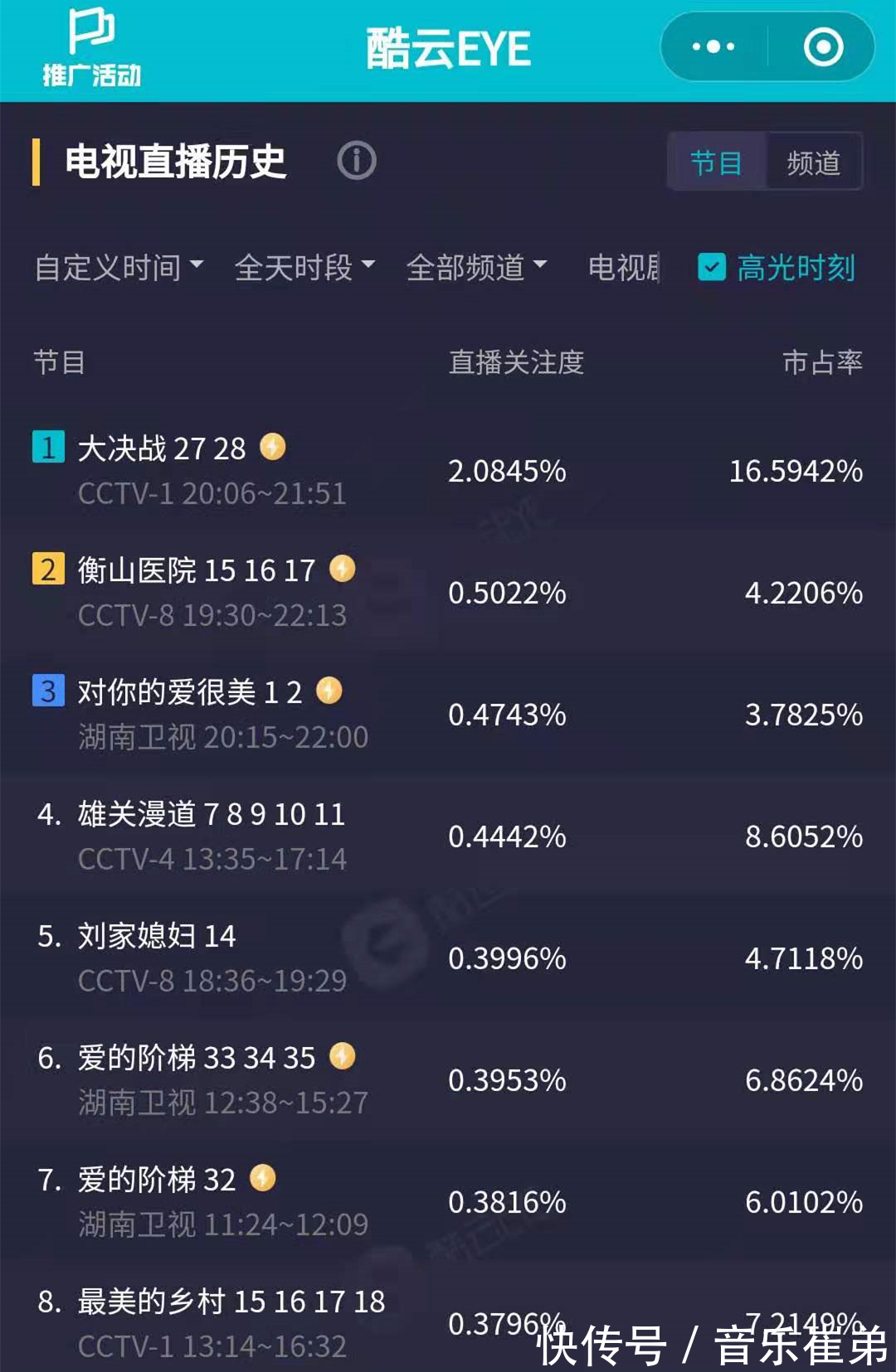 尴尬|《对你的爱很美》收视破634尴尬了,真实数据并非如此