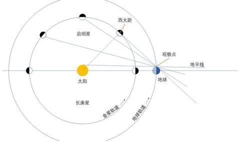 为什么我们只在清晨或黄昏才能看到金星