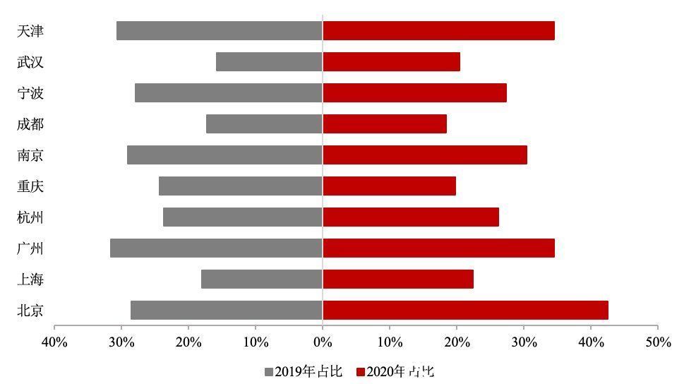 国家自然资源部|北京购房者对品牌忠诚度最高 超4成销售额来自品牌企业