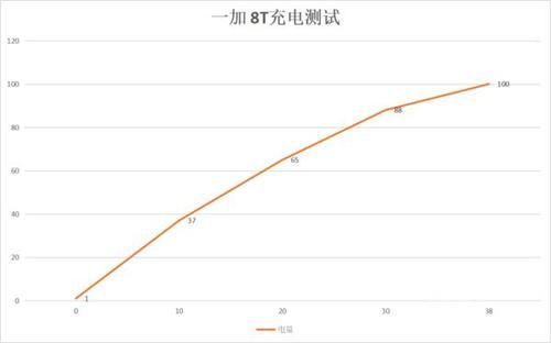 手机|一加 8T拆解报告：双电芯快充更高效散热诚意十足