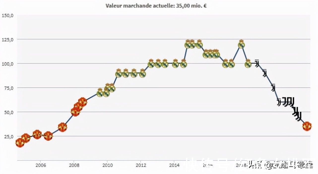 卢卡库|半年跌1千万！C罗最新身价仅3500万，创近14年来新低，排曼联第10