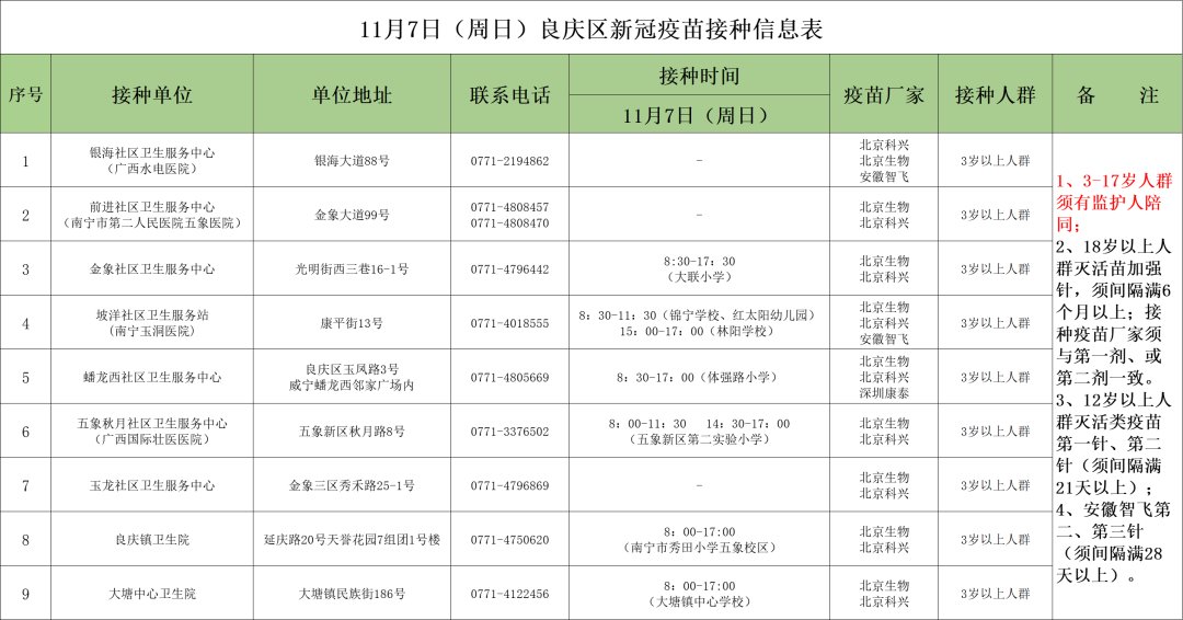 安排|最新！11月7日南宁市各城区疫苗接种安排→