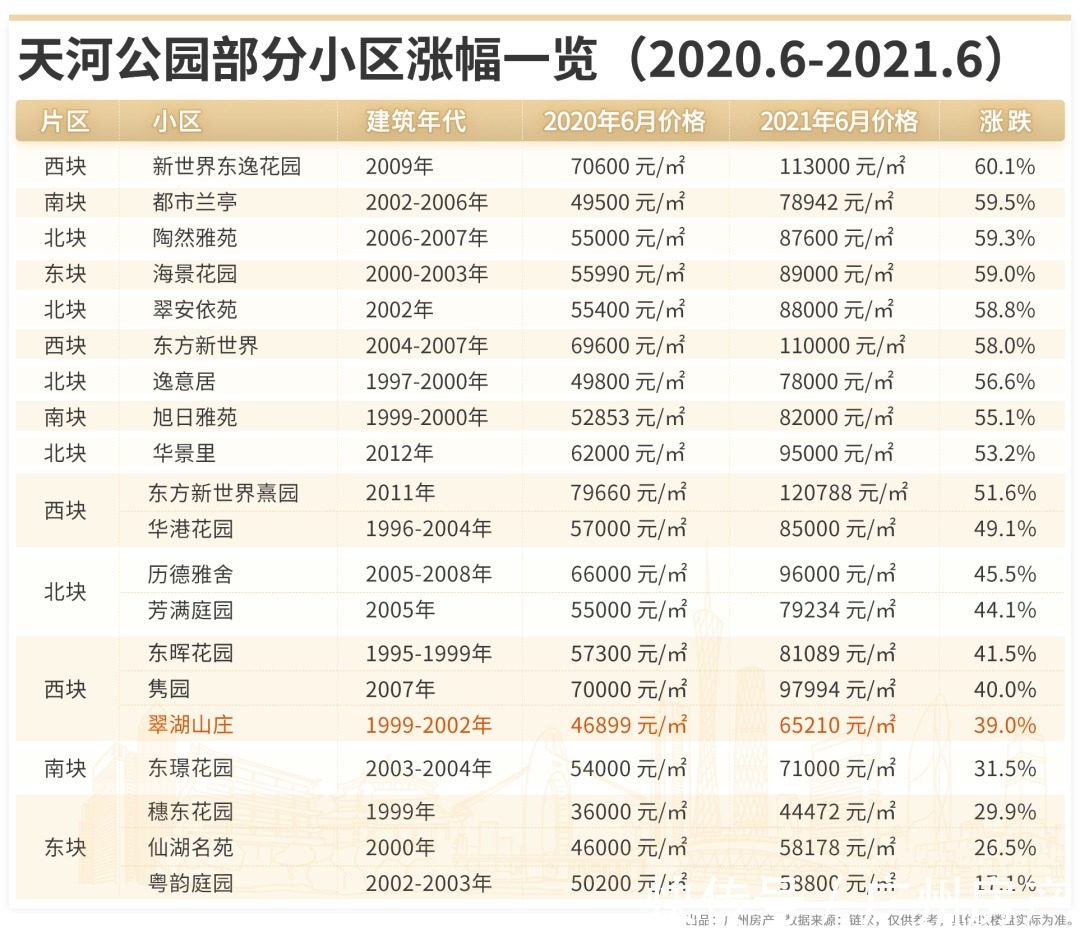户型|天河60个小区涨幅榜出炉！有盘沦为小透明……
