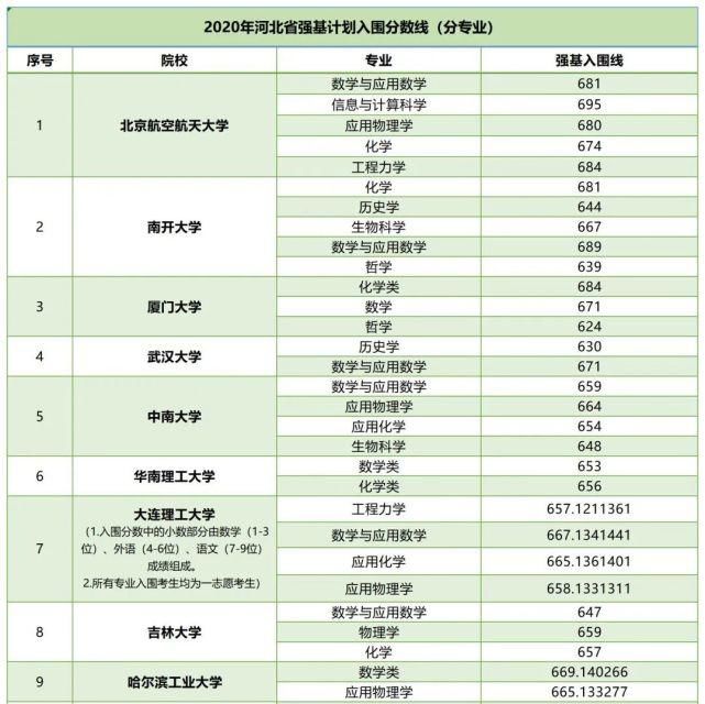 2021年强基计划怎么选择院校？高考多少分能报强基？