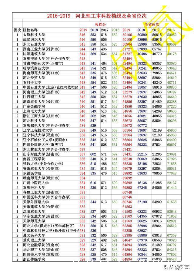 河北省 2016-2019年 理工类 全部本科投档线 及全省位次