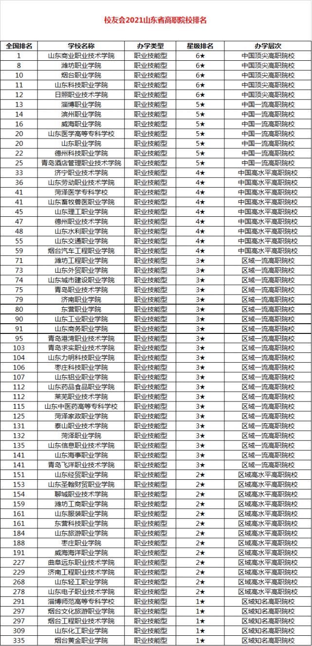 高校排名|择校参考！山东高校（校友会）排行榜大全！公办民办本科高职排名一文显示