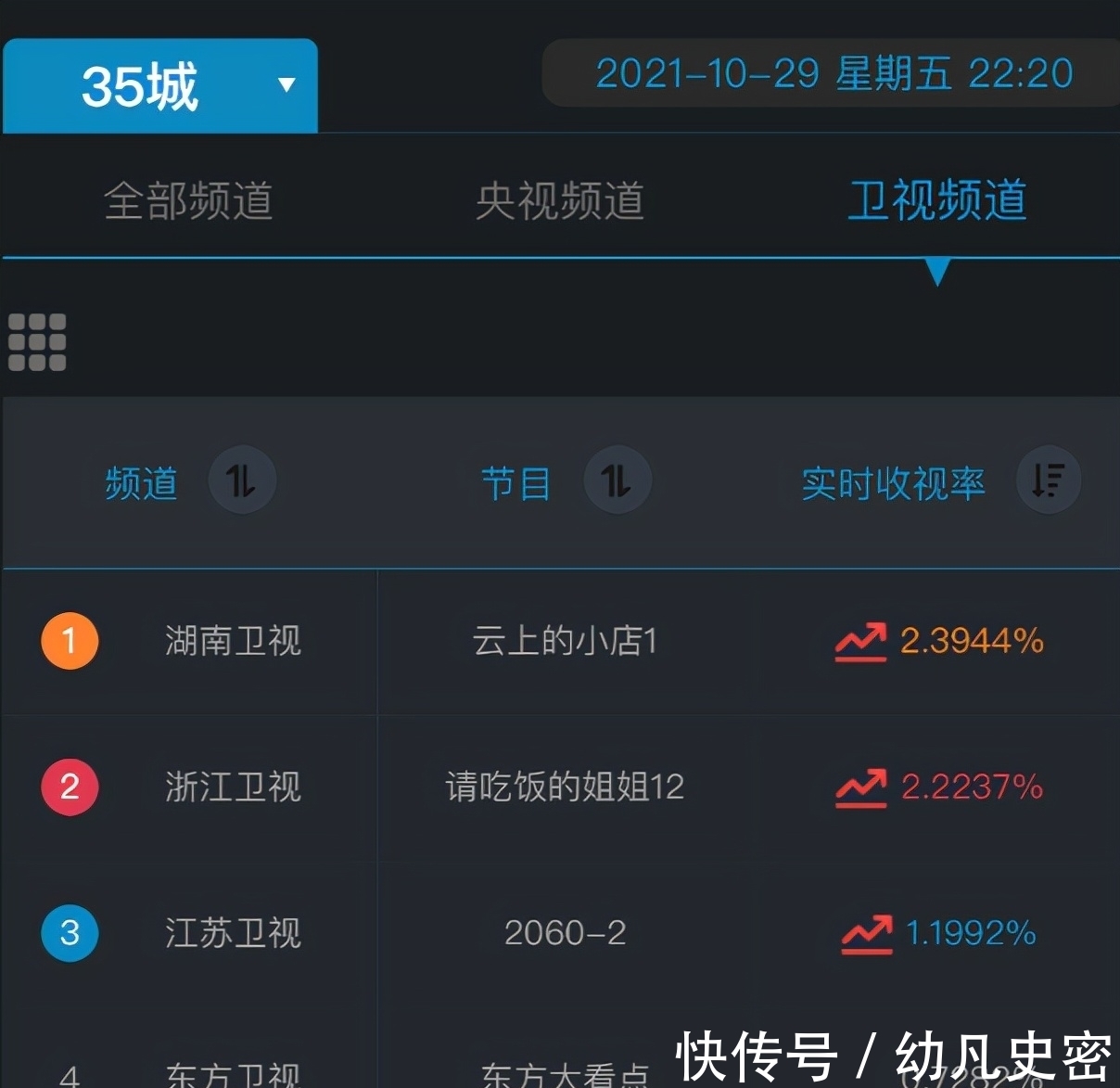 用實時收視數(shù)據(jù)告訴你，《云上的小店》是匹強勁黑馬