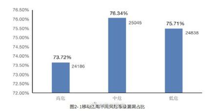 游戏类|切勿“贪玩”！游戏类应用在四川省存在漏洞风险应用中居首