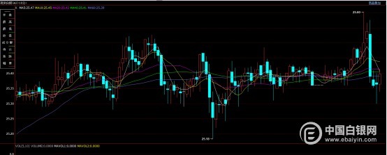 上海华通铂银:银价亚市盘短线急涨至25.6,